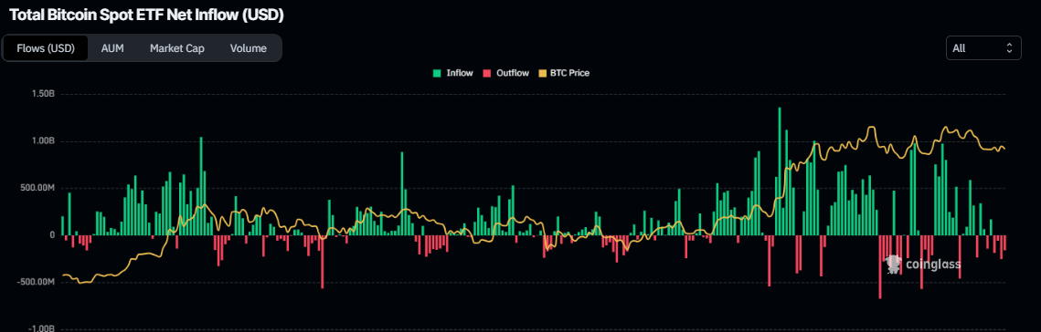 Total Bitcoin spot ETF net inflow chart. Source: Coinglass